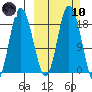 East Foreland tide chart for Sunday, March 10, 2024