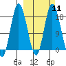 East Foreland tide chart for Monday, March 11, 2024