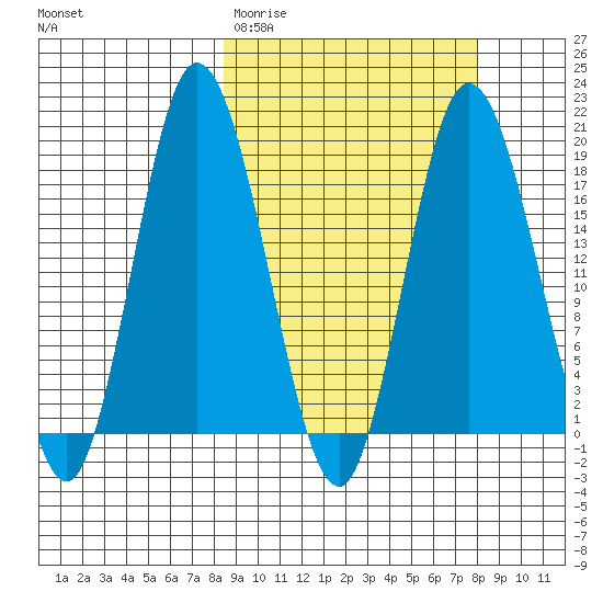 East Foreland tide chart for Tuesday, March 12, 2024
