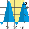 East Foreland tide chart for Tuesday, March 12, 2024