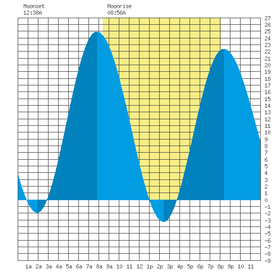 East Foreland tide chart for Wednesday, March 13, 2024