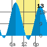 East Foreland tide chart for Wednesday, March 13, 2024