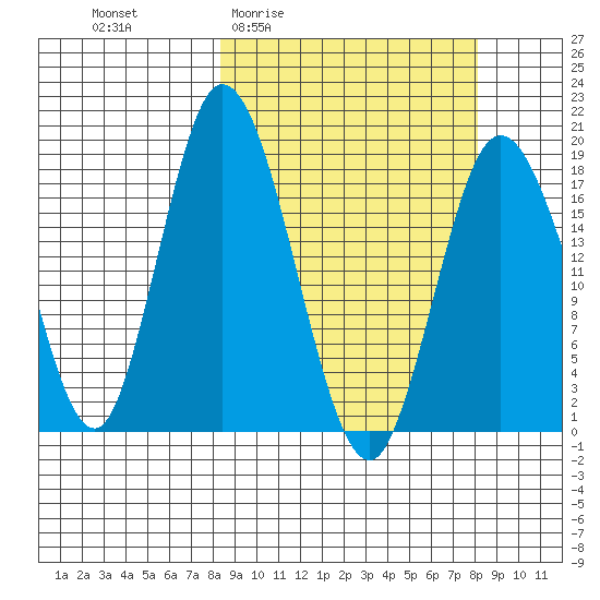 East Foreland tide chart for Thursday, March 14, 2024