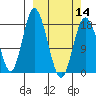 East Foreland tide chart for Thursday, March 14, 2024