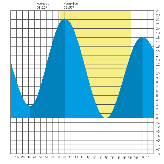 East Foreland tide chart for Friday, March 15, 2024