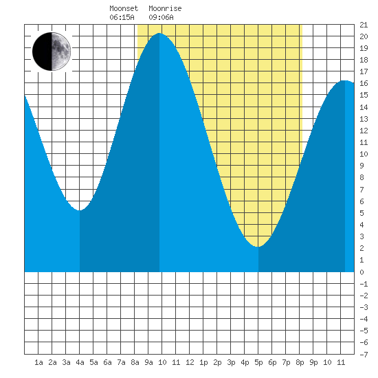 East Foreland tide chart for Saturday, March 16, 2024