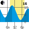 East Foreland tide chart for Saturday, March 16, 2024