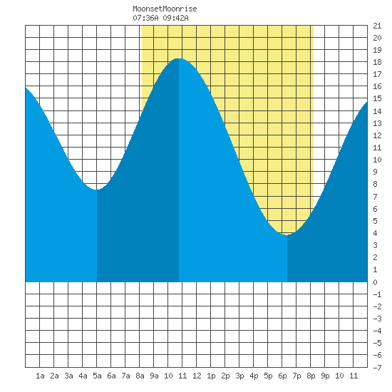 East Foreland tide chart for Sunday, March 17, 2024