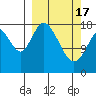 East Foreland tide chart for Sunday, March 17, 2024