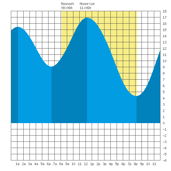 East Foreland tide chart for Monday, March 18, 2024