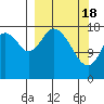 East Foreland tide chart for Monday, March 18, 2024