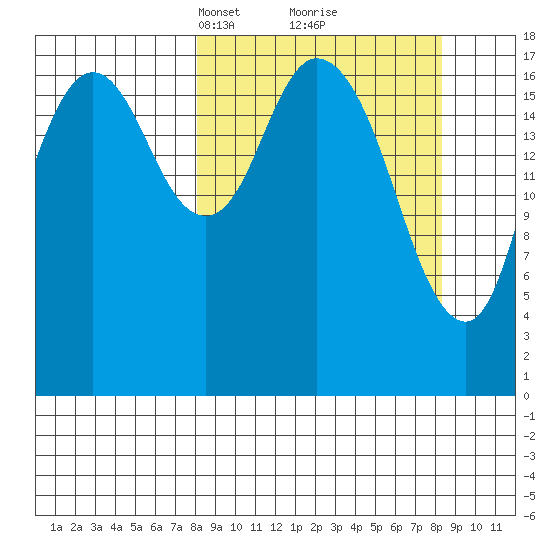 East Foreland tide chart for Tuesday, March 19, 2024