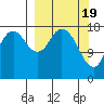 East Foreland tide chart for Tuesday, March 19, 2024