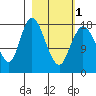 East Foreland tide chart for Friday, March 1, 2024