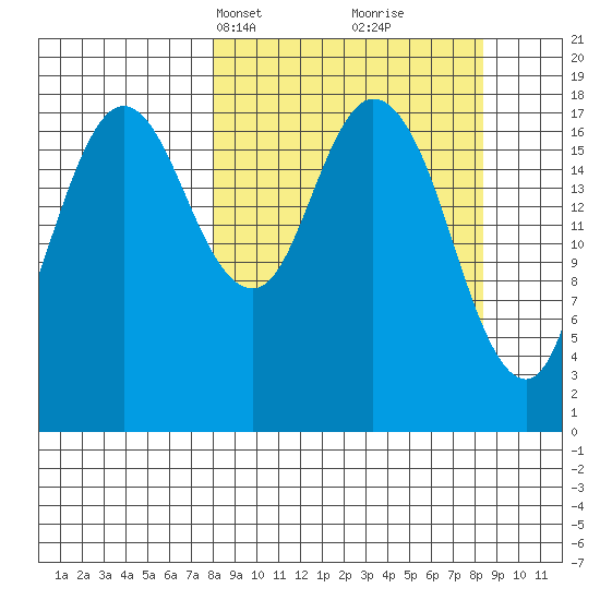 East Foreland tide chart for Wednesday, March 20, 2024