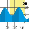 East Foreland tide chart for Wednesday, March 20, 2024