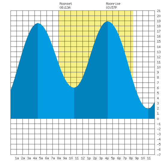 East Foreland tide chart for Thursday, March 21, 2024