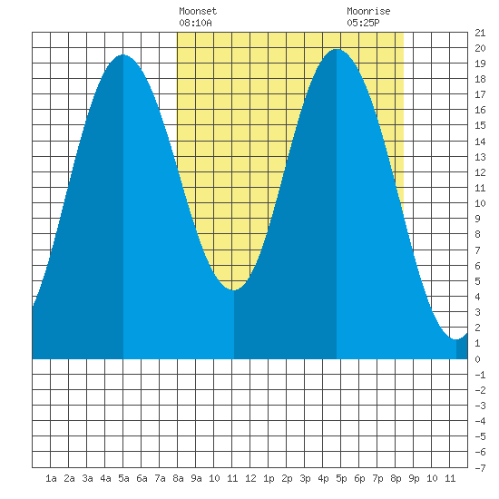 East Foreland tide chart for Friday, March 22, 2024
