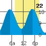 East Foreland tide chart for Friday, March 22, 2024