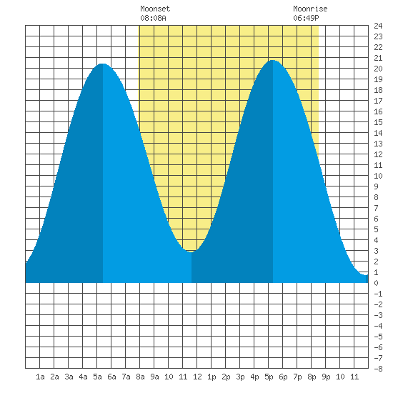 East Foreland tide chart for Saturday, March 23, 2024