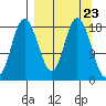 East Foreland tide chart for Saturday, March 23, 2024