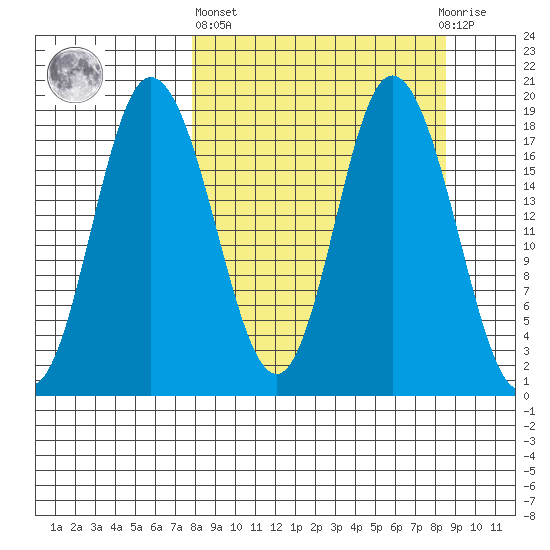 East Foreland tide chart for Sunday, March 24, 2024