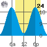 East Foreland tide chart for Sunday, March 24, 2024