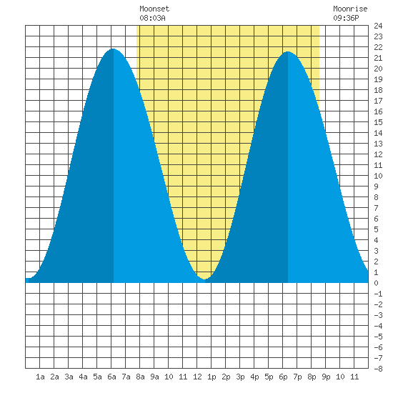 East Foreland tide chart for Monday, March 25, 2024