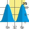 East Foreland tide chart for Monday, March 25, 2024