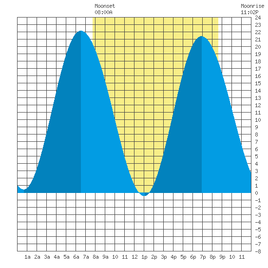 East Foreland tide chart for Tuesday, March 26, 2024