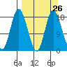 East Foreland tide chart for Tuesday, March 26, 2024