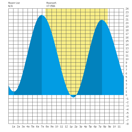 East Foreland tide chart for Wednesday, March 27, 2024