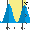 East Foreland tide chart for Wednesday, March 27, 2024