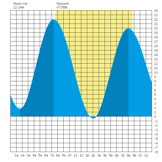 East Foreland tide chart for Thursday, March 28, 2024