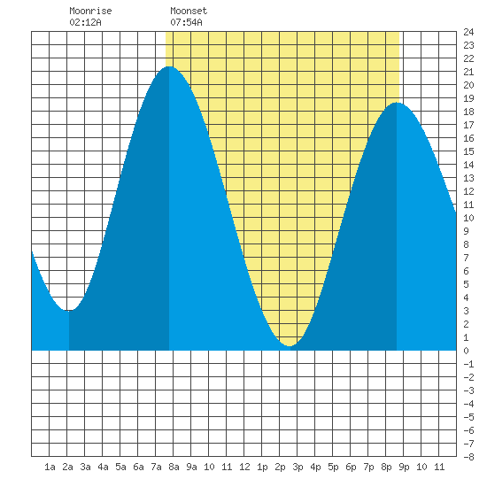 East Foreland tide chart for Friday, March 29, 2024