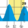 East Foreland tide chart for Friday, March 29, 2024
