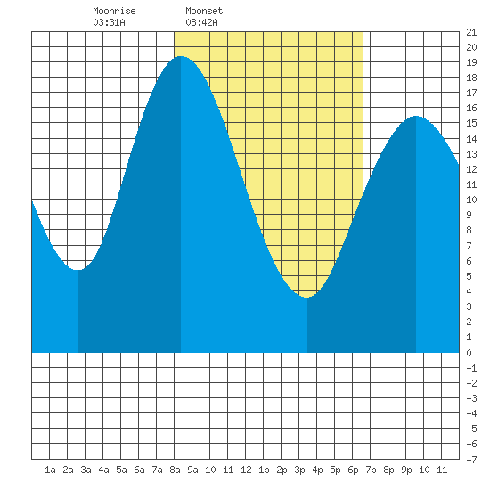 East Foreland tide chart for Saturday, March 2, 2024