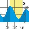 East Foreland tide chart for Saturday, March 2, 2024