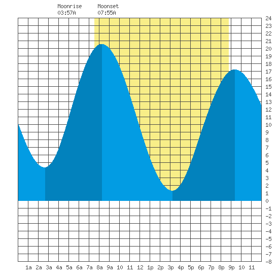 East Foreland tide chart for Saturday, March 30, 2024