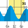 East Foreland tide chart for Sunday, March 31, 2024