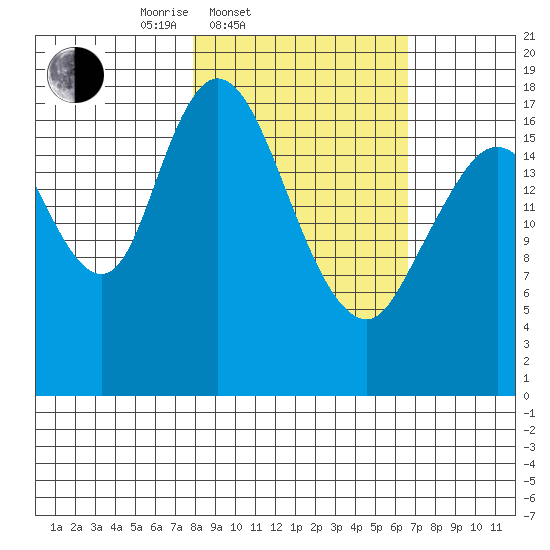 East Foreland tide chart for Sunday, March 3, 2024