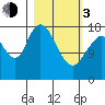 East Foreland tide chart for Sunday, March 3, 2024