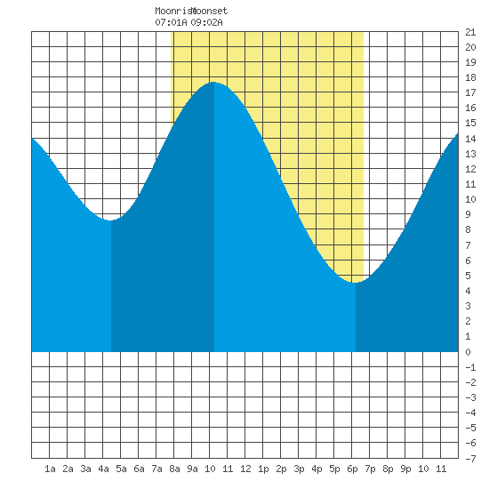 East Foreland tide chart for Monday, March 4, 2024