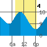 East Foreland tide chart for Monday, March 4, 2024