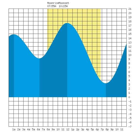 East Foreland tide chart for Tuesday, March 5, 2024