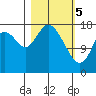 East Foreland tide chart for Tuesday, March 5, 2024