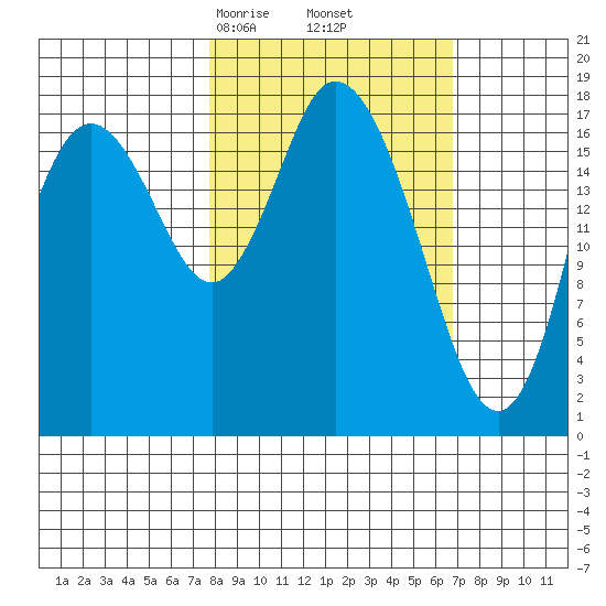 East Foreland tide chart for Wednesday, March 6, 2024