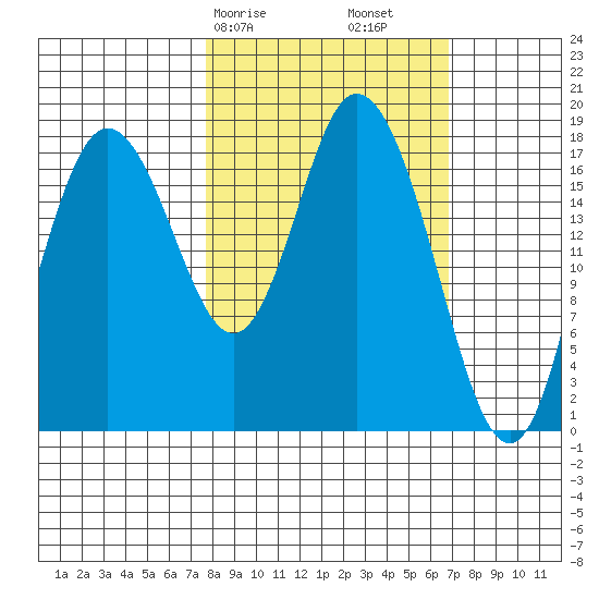 East Foreland tide chart for Thursday, March 7, 2024