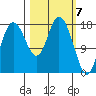 East Foreland tide chart for Thursday, March 7, 2024
