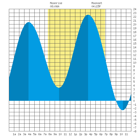 East Foreland tide chart for Friday, March 8, 2024